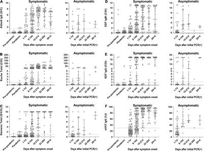 Performance of Severe Acute Respiratory Syndrome <mark class="highlighted">Coronavirus</mark> 2 Serological Diagnostic Tests and Antibody Kinetics in <mark class="highlighted">Coronavirus</mark> Disease 2019 Patients